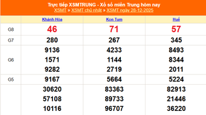XSMT 28/12 - Kết quả xổ số miền Trung hôm nay 28/12/2025 - Kết quả XSMT Chủ nhật ngày 28 tháng 12