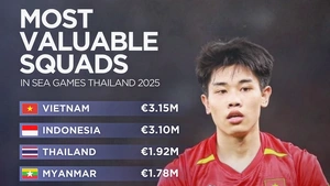 U22 Việt Nam sở hữu đội hình đắt giá nhất SEA Games 2025