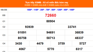 XSMB 23/2 - Kết quả Xổ số miền Bắc hôm nay 23/2/2025 - Trực tiếp xổ số hôm nay ngày 23 tháng 2