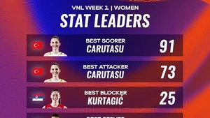 Xác định những Ngôi sao hay nhất tuần 1 FIVB Volleyball Nations League 2025