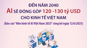 Đến năm 2040, AI sẽ đóng góp 120-130 tỷ USD cho kinh tế Việt Nam