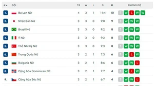 Bảng xếp hạng chung cuộc bóng chuyền FIVB Volleyball Nations League 2025 tuần 1