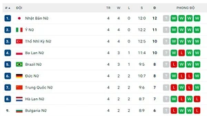Bảng xếp hạng chung cuộc bóng chuyền FIVB Volleyball Nations League 2025 tuần 1