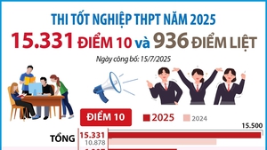 Kỳ thi tốt nghiệp THPT năm 2025: 15.331 điểm 10 và 936 điểm liệt