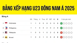 Bảng xếp hạng bóng đá U23 Đông Nam Á 2025 ngày 18/7