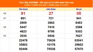 XSMN 31/8 - Kết quả xổ số miền Nam hôm nay 31/8/2025 - Trực tiếp XSMN ngày 31 tháng 8