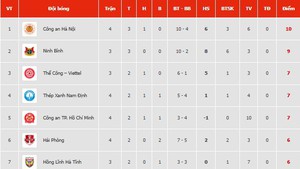 Bảng xếp hạng bóng đá V-League vòng 4 mùa giải 2025/26