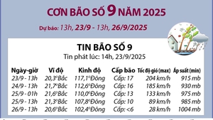 Đường đi của bão số 9 năm 2025: dự báo từ 13h ngày 23/9 đến 13h ngày 26/9