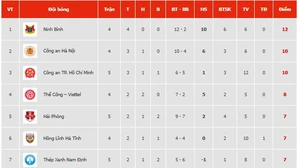 Bảng xếp hạng bóng đá V-League vòng 5 mùa giải 2025/26