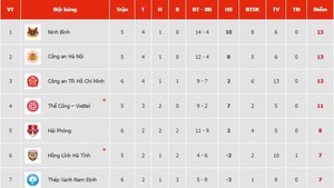 Bảng xếp hạng bóng đá V-League vòng 5 mùa giải 2025/26