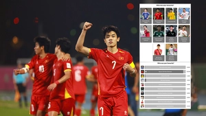 Nguyễn Đình Bắc áp đảo khó tin trong cuộc bình chọn uy tín của AFC