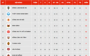 Bảng xếp hạng V-League 2026/27 vòng 5 mới nhất: SLNA giữ ngôi đầu bảng