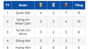 Đại hội Thể thao toàn quốc 2026: Đoàn Quân đội tạm dẫn đầu bảng tổng sắp huy chương