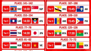 Các đội bóng Đông Nam Á ở FIFA U15 World Cup 2026: U15 Việt Nam chỉ đứng thứ 4