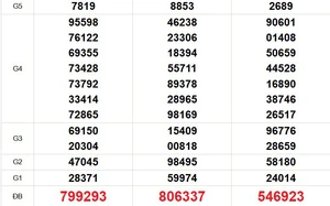 XSMN 15/2 - Kết quả xổ số miền Nam hôm nay 15/2/2026 - Trực tiếp xổ số hôm nay ngày 15 tháng 2