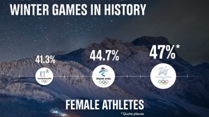 Thế vận hội mùa đông 2026: Cân bằng giới tính nhất trong lịch sử Olympic