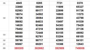XSMN 7/2 - Kết quả xổ số miền Nam hôm nay 7/2/2026 - Trực tiếp xổ số hôm nay ngày 7 tháng 2
