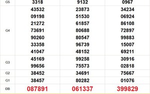 XSMN 9/2 - Kết quả xổ số miền Nam hôm nay 9/2/2026 - Trực tiếp xổ số hôm nay ngày 9 tháng 2