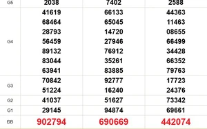 XSMN 2/3 - Kết quả xổ số miền Nam hôm nay 2/3/2026 - Trực tiếp xổ số hôm nay ngày 2 tháng 3