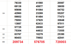 XSMN 12/3 - Kết quả xổ số miền Nam hôm nay 12/3/2026 - Trực tiếp XSMN ngày 12 tháng 3