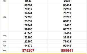 XSMT 18/3 - Kết quả xổ số miền Trung hôm nay 18/3/2026 - Trực tiếp xổ số hôm nay ngày 18 tháng 3