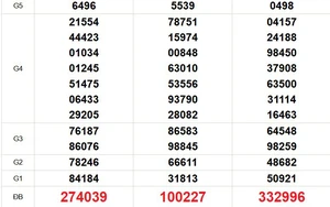 XSMN 3/3 - Kết quả xổ số miền Nam hôm nay 3/3/2026 - Trực tiếp xổ số hôm nay ngày 3 tháng 3