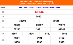 XSMB 22/3 - Kết quả Xổ số miền Bắc hôm nay 22/3/2026 - Kết quả XSMB Chủ Nhật ngày 22 tháng 3