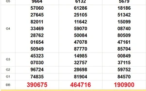 XSMN 4/3 - Kết quả xổ số miền Nam hôm nay 4/3/2026 - Trực tiếp xổ số hôm nay ngày 4 tháng 3