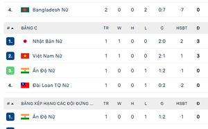 Bảng xếp hạng của ĐT nữ Việt Nam mới nhất tại giải vô địch châu Á 2026