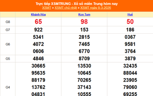 XSMT 8/3 - Kết quả xổ số miền Trung hôm nay 8/3/2026 - Kết quả XSMT Chủ Nhật ngày 8 tháng 3