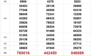 XSMN 12/4 - Kết quả xổ số miền Nam hôm nay 12/4/2026 - Trực tiếp xổ số hôm nay ngày 12 tháng 4