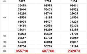 XSMN 15/4 - Kết quả xổ số miền Nam hôm nay 15/4/2026 - Trực tiếp xổ số hôm nay ngày 15 tháng 4