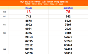 XSMT 14/4 - Kết quả xổ số miền Trung hôm nay 14/4/2026 - Kết quả XSMT thứ Ba ngày 14 tháng 4