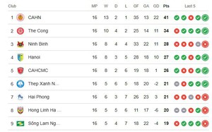 Bảng xếp hạng V-League 2025-26 vòng 17 mới nhất