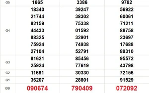 XSMN 6/4 - Kết quả xổ số miền Nam hôm nay 6/4/2026 - Trực tiếp xổ số hôm nay ngày 6 tháng 4