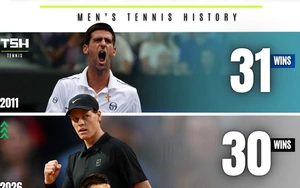 'Tốc hành' vào vòng 4 Roma Masters, Sinner sắp cân bằng kỷ lục của Djokovic