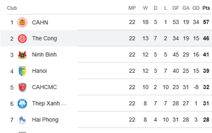 Bảng xếp hạng V-League vòng 23 mới nhất: CAHN vô địch sớm 3 lượt trận