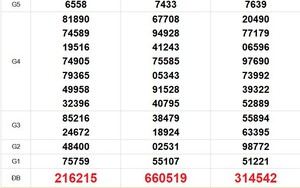 XSMN 18/5 - Kết quả xổ số miền Nam hôm nay 18/5/2026 - Trực tiếp xổ số hôm nay ngày 18 tháng 5