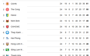 Bảng xếp hạng V-League vòng 25: 3 đội cùng 21 điểm