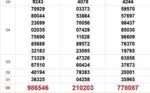 XSMN 3/7- Kết quả xổ số miền Nam hôm nay 3/7/2026 - Trực tiếp xổ số hôm nay ngày 3 tháng 7