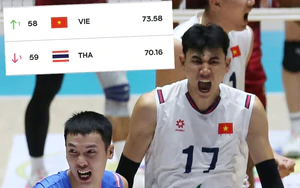 Tuyển bóng chuyền nam Việt Nam vượt Thái Lan trên bảng xếp hạng FIVB sau kỳ tích SEA V Cup 2026