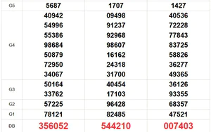 XSMN 27/7- Kết quả xổ số miền Nam hôm nay 27/7/2026 - Trực tiếp xổ số hôm nay ngày 27 tháng 7