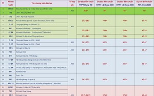 Đại học Bách khoa Hà Nội dự báo mức điểm trúng tuyển các ngành năm 2026