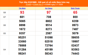 XSMN 4/7 - Kết quả xổ số miền Nam hôm nay 4/7/2026 - Trực tiếp XSMN ngày 4 tháng 7