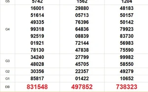 XSMN 8/7 - Kết quả xổ số miền Nam hôm nay 8/7/2026 - Trực tiếp xổ số hôm nay ngày 8 tháng 7