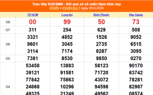 XSMN 31/8 - Kết quả xổ số miền Nam hôm nay 31/8/2026 - Trực tiếp xổ số hôm nay ngày 31 tháng 8