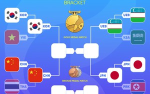 Nhận định bóng đá hôm nay 30/9: U23 Hàn Quốc vs U23 Trung Quốc, U23 Uzbekistan vs U23 Nhật Bản
