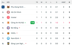 Bảng xếp hạng V-League 2026-27 vòng 1