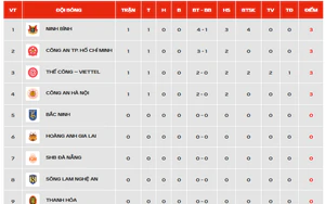 Bảng xếp hạng V-League 2026-27 vòng 1