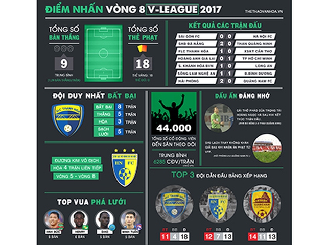 FLC Thanh Hóa bất bại kiểu 'Mourinho', Hà Nội FC quên cách chiến thắng 